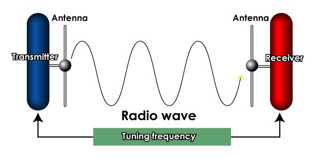 Tại sao phải cắm tai nghe mới nghe được đài FM trên điện thoại? - Ảnh 1.