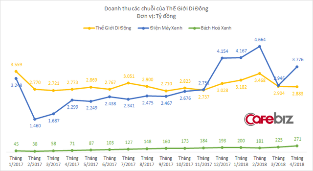 Chuỗi bách hóa bị nghi ngờ, chuỗi điện thoại tiếp tục phải đóng bớt cửa hàng, tương lai nào cho Thế Giới Di Động? - Ảnh 2.