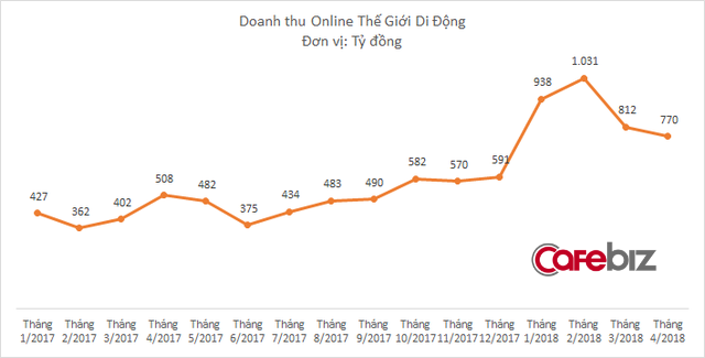 Chuỗi bách hóa bị nghi ngờ, chuỗi điện thoại tiếp tục phải đóng bớt cửa hàng, tương lai nào cho Thế Giới Di Động? - Ảnh 3.