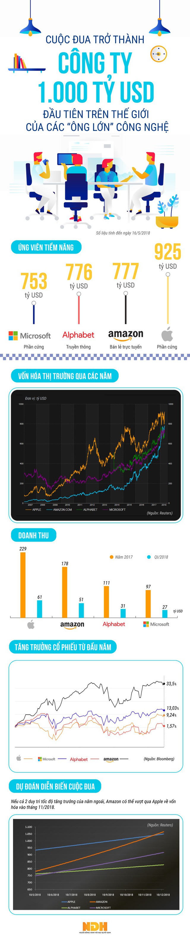  [Infographic] Cuộc đua trở thành công ty 1.000 tỷ USD đầu tiên của các ông lớn công nghệ  - Ảnh 1.