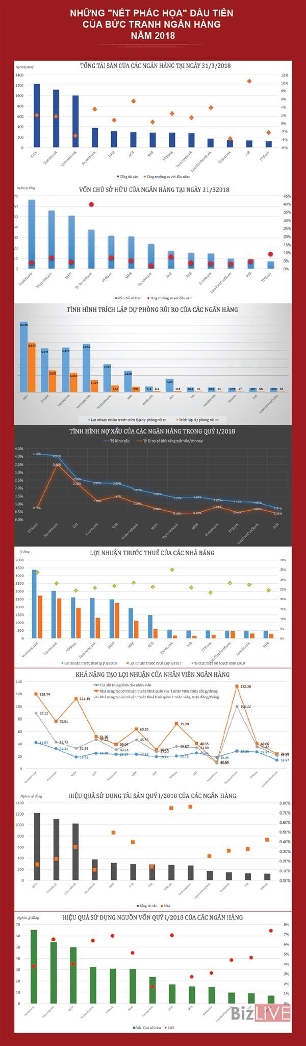 [Infographic] Những “nét phác hoạ” đầu tiên của bức tranh ngân hàng năm 2018 - Ảnh 1.