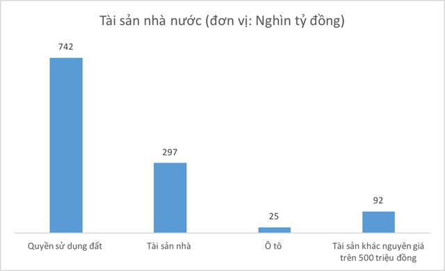  Khối tài sản 1,2 triệu tỷ đồng do Nhà nước sở hữu bao gồm những gì?  - Ảnh 1.