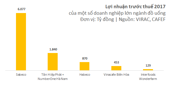  Sau sự cố con ruồi, Tân Hiệp Phát vẫn thu lãi nghìn tỷ mỗi năm, tỷ suất lợi nhuận vượt cả Sabeco, Masan  - Ảnh 2.