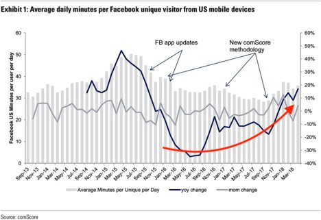 Chuyện thật như đùa: Người ta dùng Facebook thậm chí còn nhiều hơn sau scandal Cambridge Analytica - Ảnh 1.