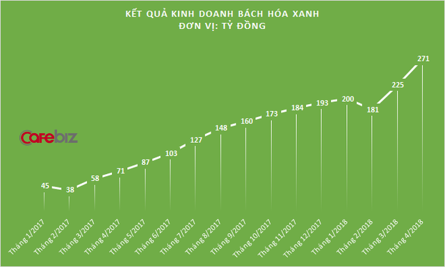 Doanh thu bình quân mỗi cửa hàng chỉ đạt 670 triệu đồng/tháng, Bách Hóa Xanh còn cách điểm hòa vốn bao xa? - Ảnh 2.