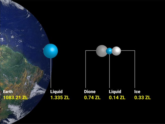 Các nhà khoa học cho rằng sự sống ngoài Trái Đất có thể tồn tại trên 8 Mặt trăng chứa những đại dương ngầm rộng lớn này - Ảnh 3.