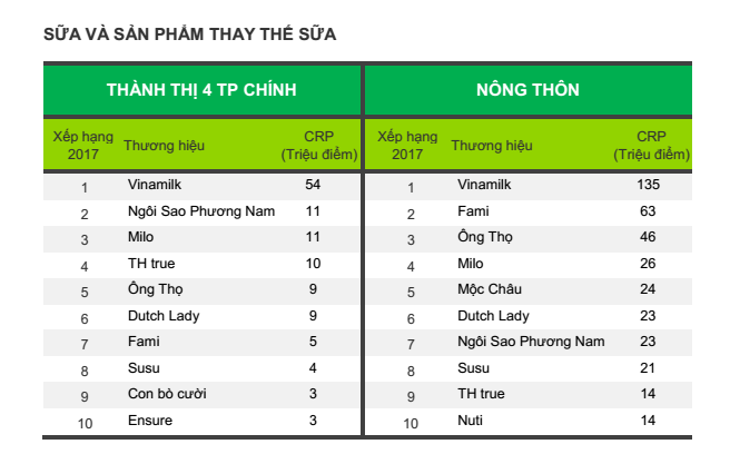 Đây là thương hiệu có nhiều nhãn hiệu sản phẩm được tin dùng nhất Việt Nam - Ảnh 2.