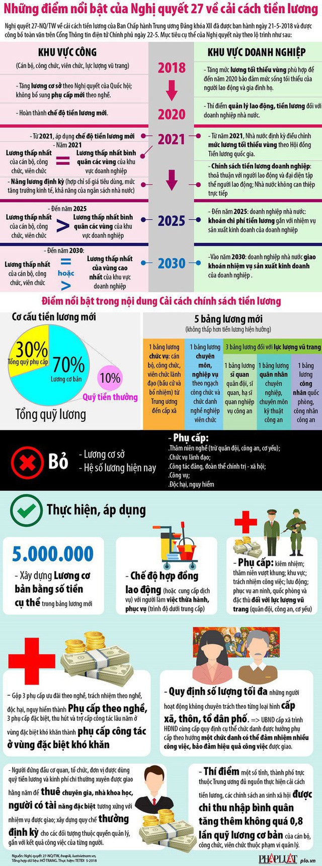  Infographic: Sắp tới tiền lương sẽ thay đổi như thế nào?  - Ảnh 1.