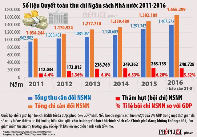  Bội chi trong 6 năm qua ở Việt Nam ra sao? - Ảnh 1.