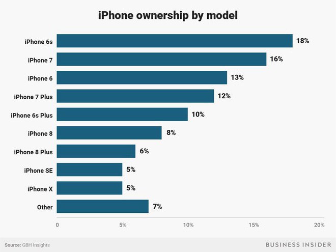 Tại sao Apple lại gặp khó khi thuyết phục những khách hàng của mình nâng cấp iPhone X? - Ảnh 4.