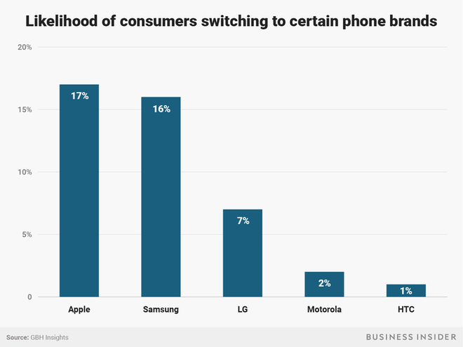 Tại sao Apple lại gặp khó khi thuyết phục những khách hàng của mình nâng cấp iPhone X? - Ảnh 6.