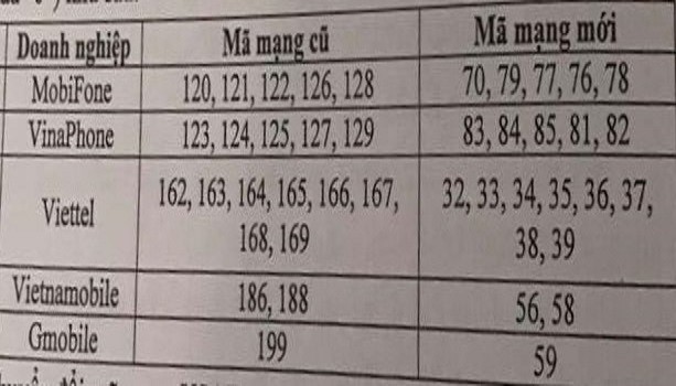 Dân ôm sim đẹp 11 số “toát mồ hôi” với bảng đầu số mới - Ảnh 1.