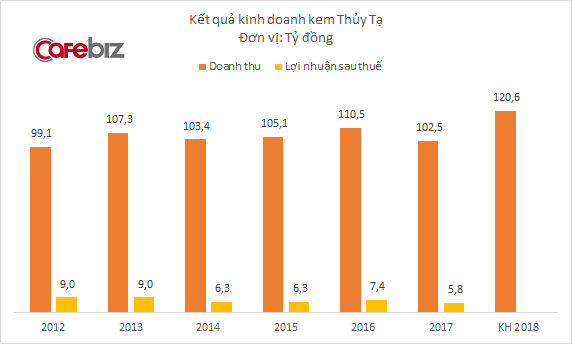  Đầu tư thêm hàng trăm tủ đông, ồ ạt chạy các chương trình khuyến mại, Kem Thủy Tạ vẫn kinh doanh ngày càng sa sút  - Ảnh 1.