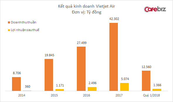 Vietjet Air tuyên bố nắm 43% thị phần, vượt mặt Vietnam Airlines trở thành hãng bay hàng đầu tại Việt Nam - Ảnh 2.