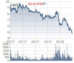  Cổ phiếu HAG liên tục dò đáy, bầu Đức đăng ký mua 20 triệu cổ phiếu  - Ảnh 1.