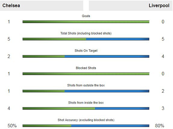 Chân gỗ tỏa sáng, Chelsea thắng hú vía trước Liverpool - Ảnh 11.