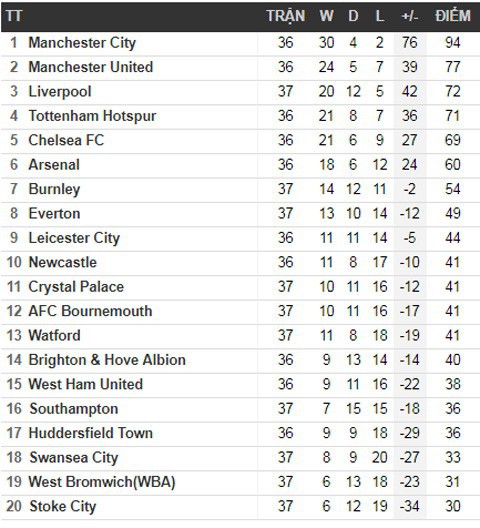 Premier League 2017/18 xác định đội bóng thứ hai xuống hạng - Ảnh 2.