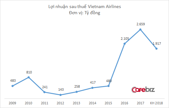 Không chỉ bị đối thủ vượt mặt trên bầu trời nội địa, Vietnam Airlines còn đặt mục tiêu bay lùi trong năm 2018 - Ảnh 1.