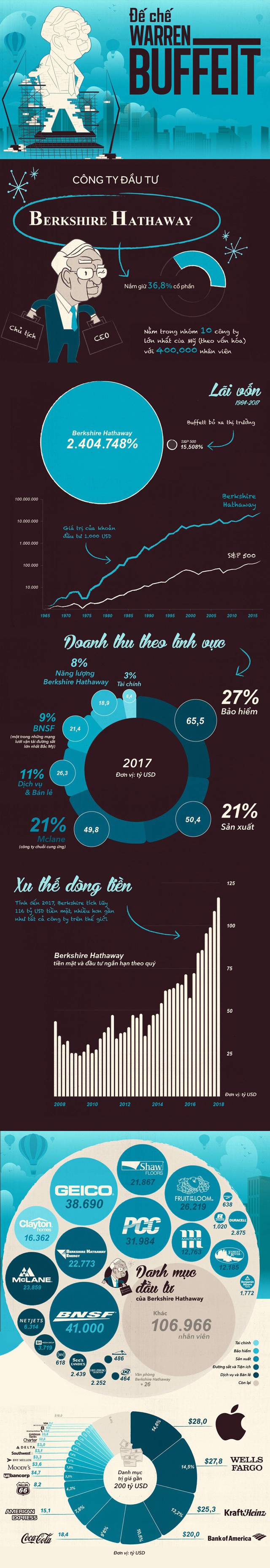  [Infographic] Đế chế đầu tư của Warren Buffett  - Ảnh 1.