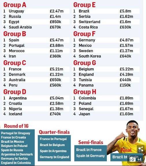 Tuyển Brazil có lương cao nhất World Cup 2018 - Ảnh 1.