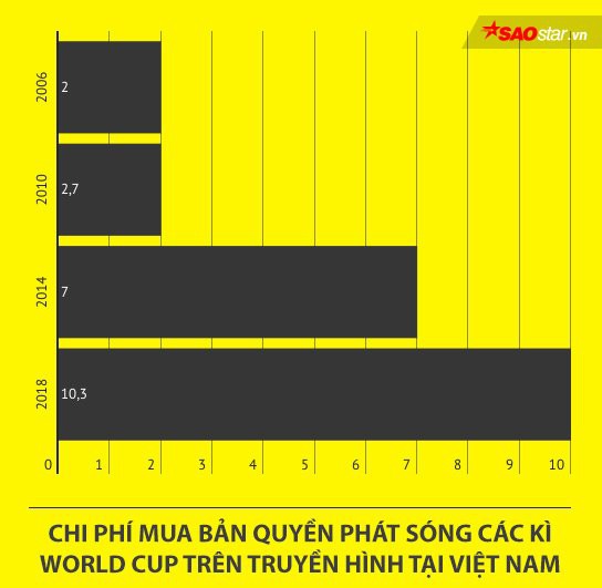 Vì sao 2018 có thể là năm cuối cùng chúng ta được xem World Cup miễn phí? - Ảnh 3.