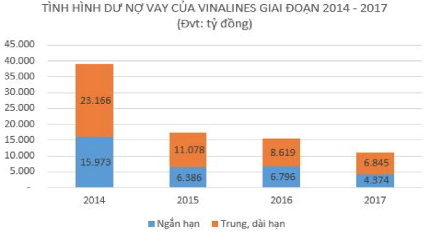  Vinalines đang là “con nợ” của những tổ chức tín dụng nào?  - Ảnh 1.