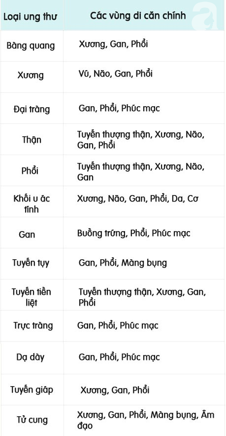 Clip cho thấy ung thư di căn phát triển như thế nào và phá hủy cơ thể người bệnh ra sao - Ảnh 3.