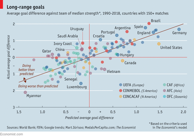 Mô hình kinh tế lý giải vì sao một quốc gia bình thường như Uruguay có thể 2 lần vô địch World Cup còn Trung Quốc thậm chí chưa thể lọt vào vòng 32  - Ảnh 7.