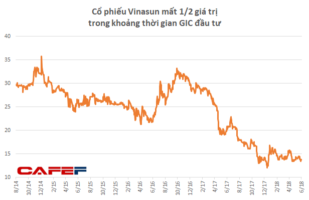 Triển vọng u ám, Quỹ đầu tư của Chính phủ Singapore chấp nhận lỗ lớn để rút lui khỏi Vinasun - Ảnh 2.