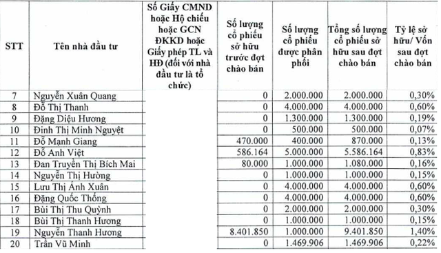  Ai đã mua hơn 87 triệu cổ phiếu TPB trong đợt phát hành riêng lẻ?  - Ảnh 1.