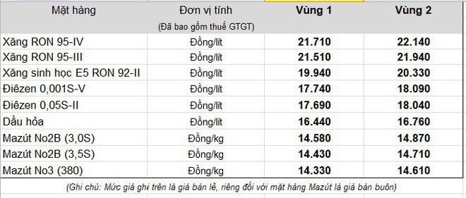 Ngày mai, giá xăng dầu sẽ giảm mạnh? - Ảnh 1.