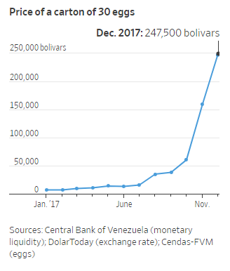 Tốn cả tháng lương chẳng mua được 1 bịch trứng tại Venezuela - Ảnh 4.