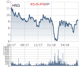  Bầu Đức: HAGL Agrico sẽ vĩ đại. Tôi đang làm hết sức có thể, cổ đông hãy chờ đợi  - Ảnh 1.