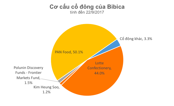  Sau vài năm êm ấm, mâu thuẫn lại bùng phát giữa Lotte và ban lãnh đạo Bibica  - Ảnh 2.