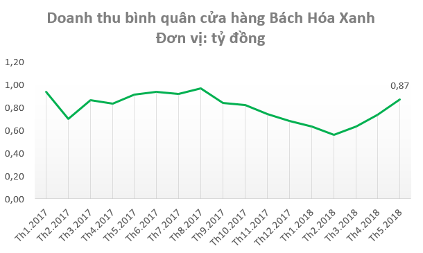 Doanh thu Điện máy Xanh lần đầu vượt mốc 5.000 tỷ đồng/tháng, Bách Hóa Xanh vượt điểm hòa vốn sau nỗ lực đổi mới  - Ảnh 2.