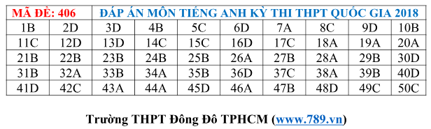 Gợi ý đáp án tất cả các mã đề thi môn Ngoại ngữ kỳ thi THPT Quốc gia 2018 - Ảnh 8.