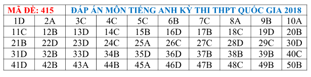 Gợi ý đáp án tất cả các mã đề thi môn Ngoại ngữ kỳ thi THPT Quốc gia 2018 - Ảnh 16.