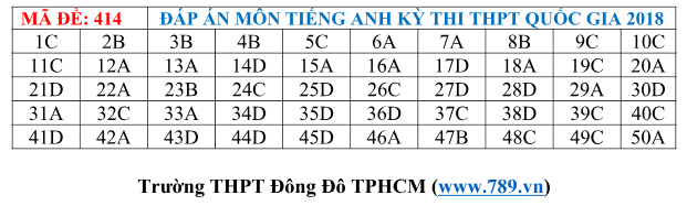 Gợi ý đáp án tất cả các mã đề thi môn Ngoại ngữ kỳ thi THPT Quốc gia 2018 - Ảnh 15.