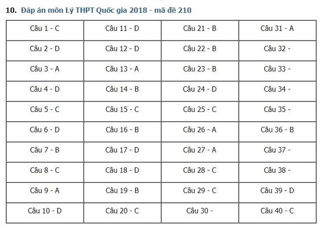 Gợi ý đáp án 24 mã đề thi môn Vật lý kỳ thi THPT Quốc gia 2018 - Ảnh 2.