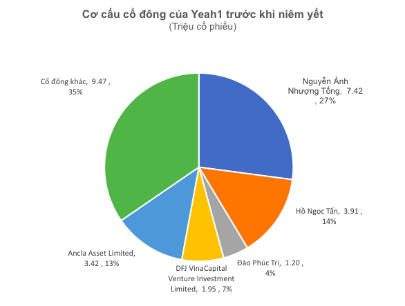  Từ một diễn viên ít tên tuổi, chủ tịch Yeah1 thành người giàu nghìn tỷ trên sàn chứng khoán  - Ảnh 1.