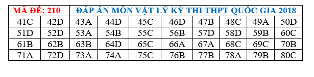 Gợi ý đáp án 24 mã đề thi môn Vật lý kỳ thi THPT Quốc gia 2018 - Ảnh 9.