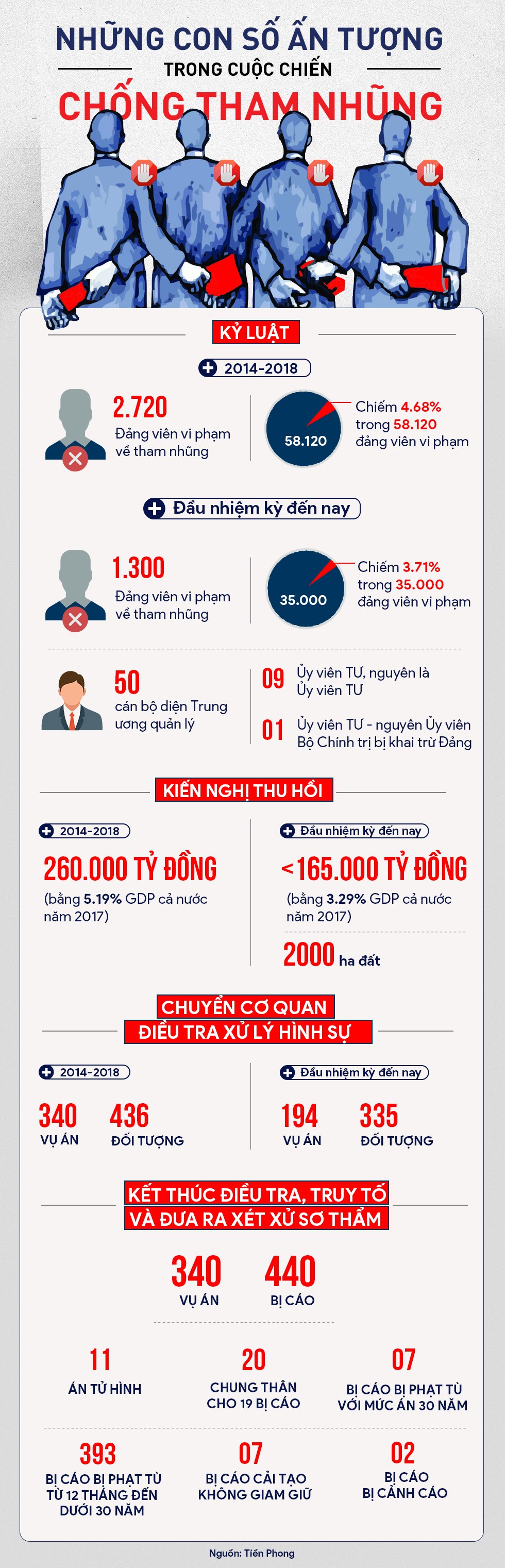 [Infographic] Những con số ấn tượng của cuộc chiến chống tham nhũng - Ảnh 1.