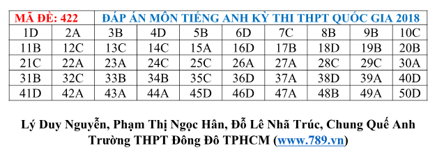 Gợi ý đáp án tất cả các mã đề thi môn Ngoại ngữ kỳ thi THPT Quốc gia 2018 - Ảnh 21.