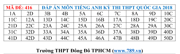 Gợi ý đáp án tất cả các mã đề thi môn Ngoại ngữ kỳ thi THPT Quốc gia 2018 - Ảnh 17.