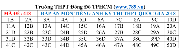 Gợi ý đáp án tất cả các mã đề thi môn Ngoại ngữ kỳ thi THPT Quốc gia 2018 - Ảnh 18.