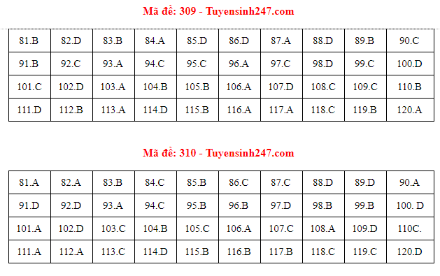 Gợi ý đáp án các mã đề thi môn Giáo dục công dân kỳ thi THPT Quốc gia 2018 - Ảnh 9.