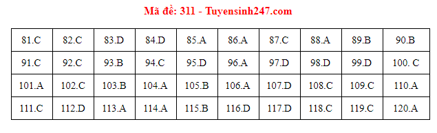 Gợi ý đáp án các mã đề thi môn Giáo dục công dân kỳ thi THPT Quốc gia 2018 - Ảnh 10.