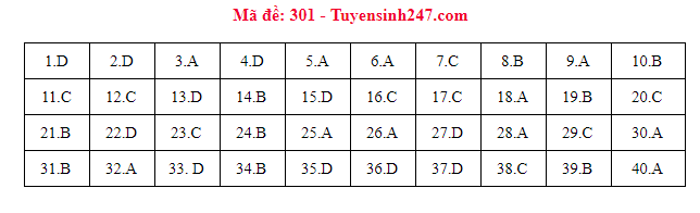 Gợi ý đáp án các mã đề thi môn Lịch sử trong kỳ thi THPT Quốc gia 2018 - Ảnh 2.