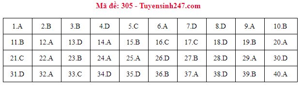 Gợi ý đáp án các mã đề thi môn Lịch sử trong kỳ thi THPT Quốc gia 2018 - Ảnh 6.