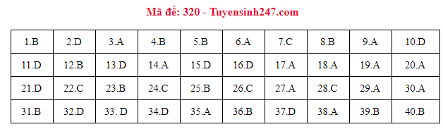 Gợi ý đáp án các mã đề thi môn Lịch sử trong kỳ thi THPT Quốc gia 2018 - Ảnh 15.